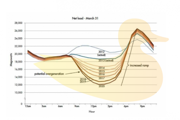Line graph showing net electricity load on March 31 from 2012 to 2020, with a sharp evening increase and midday decline called the “duck curve.”.