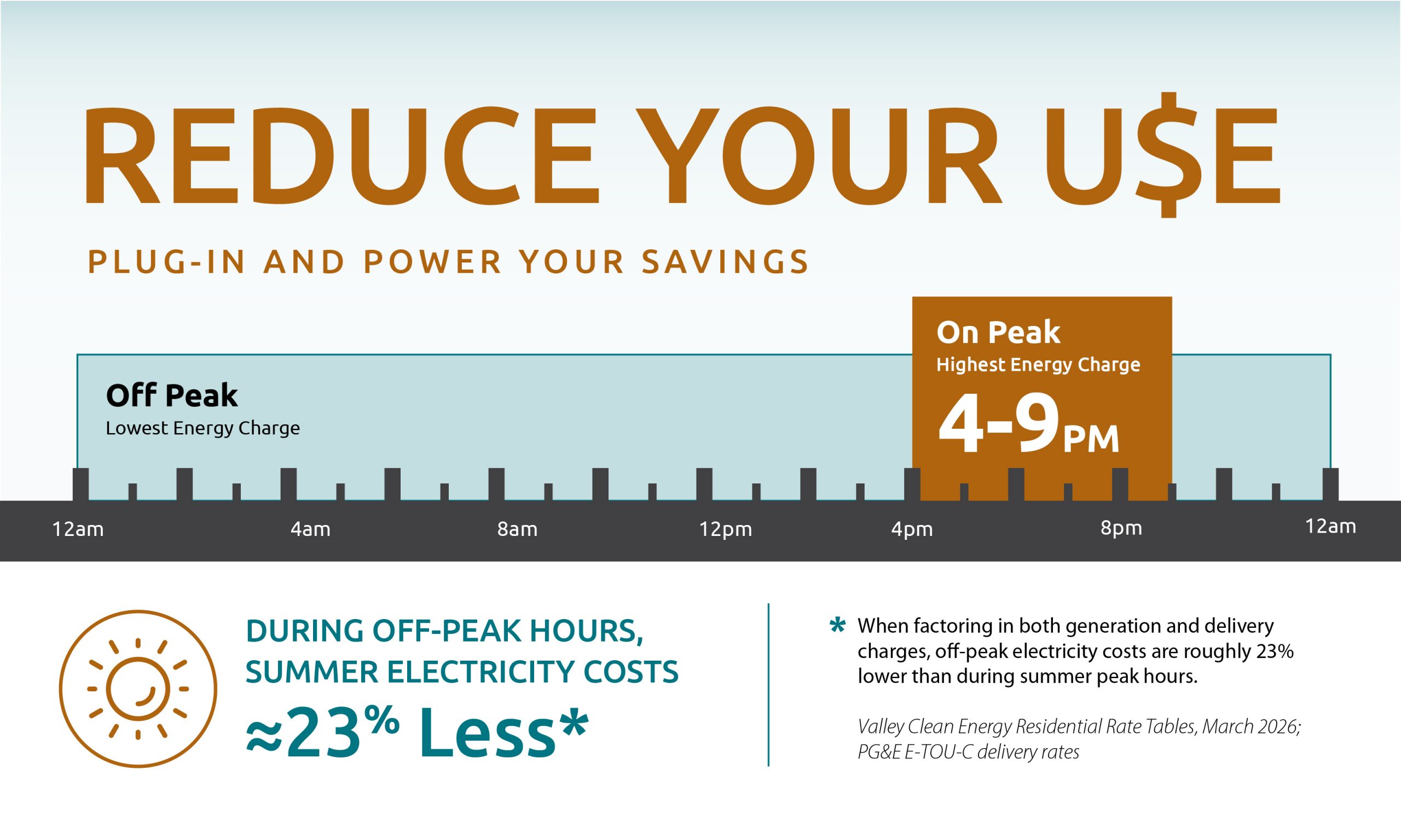 "Reduce Your Use: Plug-In and Power Your Savings." A chart shows Off Peak (Lowest Energy Charge) from 12am-4pm, On Peak (Highest Energy Charge) from 4pm-9pm, and Off Peak from 9pm-12am. During off-peak hours, summer electricity costs approximately 23% less. This calculation factors in both generation and delivery charges, using data from Valley Clean Energy Residential Tables, March 2026, as well as PG&E E-TOU-C delivery rates.